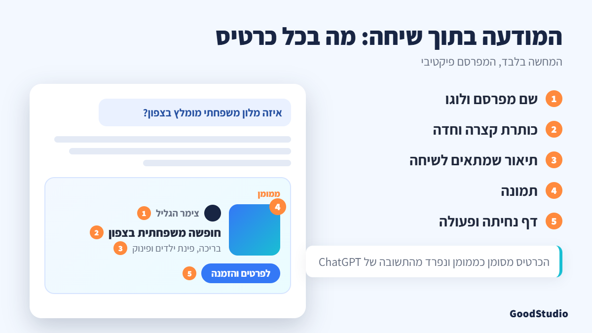 איור של שיחה ב-ChatGPT עם כרטיס מודעה ממומן מתחת לתשובה, ומרכיבי המודעה