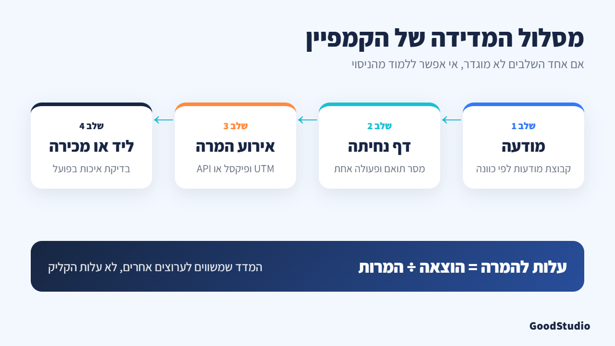 איור של משפך מדידה: מודעה, דף נחיתה, שיוך UTM ופיקסל, ליד